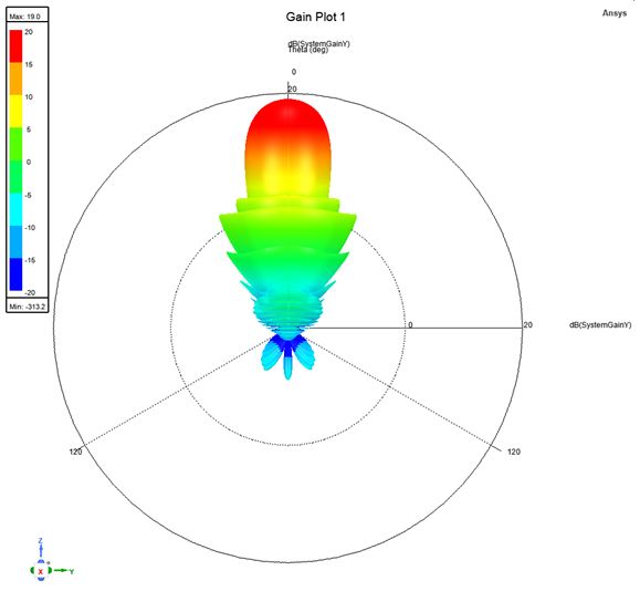 The ED2-0011-01000 dielectric waveguide antenna has high gain and excellent directionality.