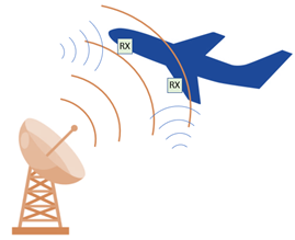 Figure 1: High power transmitters can damage high-sensitivity receivers