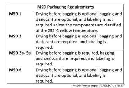 MSD Packaging Requirements