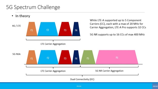 Adding multiple carrier providers to a single spectrum link