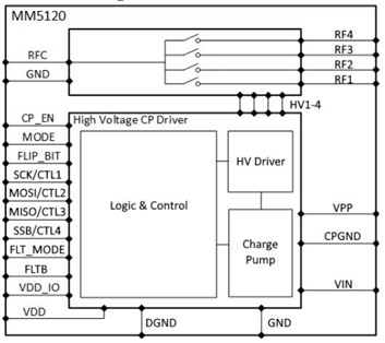 Block Diagram of the MM5120 SP4T