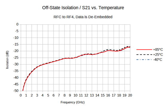 Isolation vs Temp